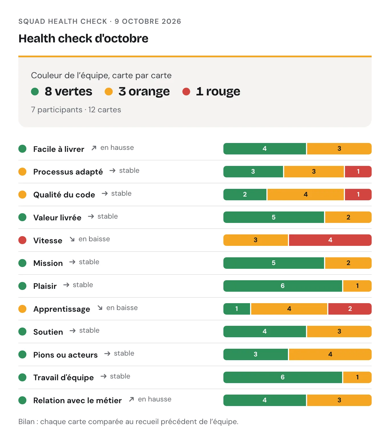 Résultats du « Health check d'octobre » : 7 participants, 12 cartes, dont 8 vertes, 3 orange et 1 rouge. Pour chaque carte, sa couleur, sa tendance et la répartition des votes : « Facile à livrer » vert et en hausse, « Vitesse » rouge et en baisse avec 4 votes rouges sur 7, « Apprentissage » orange et en baisse, « Relation avec le métier », carte ajoutée par l'équipe, verte et en hausse.