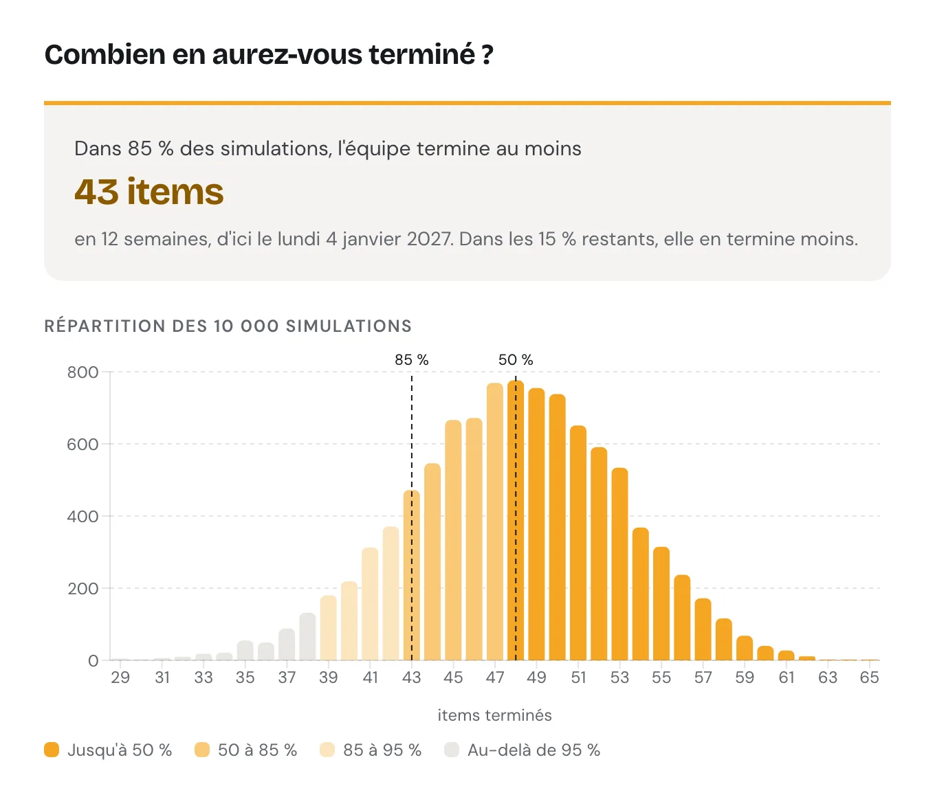 Résultat du mode « Combien ? » pour le même historique : dans 85 % des simulations, l'équipe termine au moins 43 items en 12 semaines, d'ici le lundi 4 janvier 2027. L'histogramme des 10 000 simulations va d'environ 30 à 65 items terminés, avec un repère à 43 pour 85 % et à 48 pour 50 %.