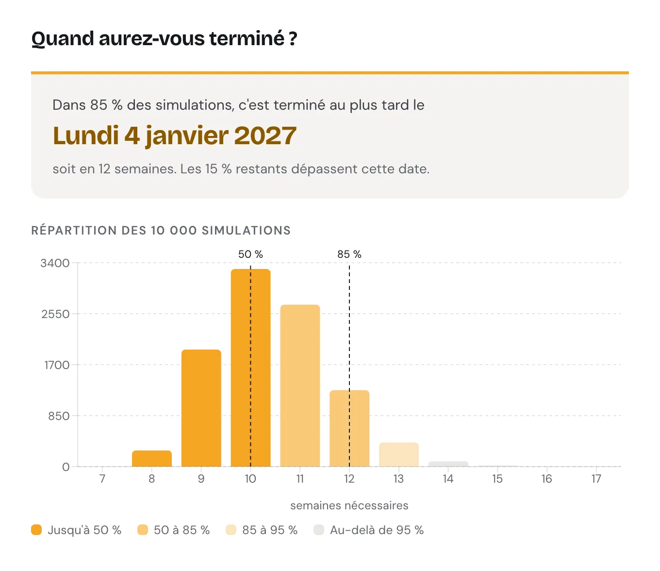 Résultat de l'outil pour cet exemple : dans 85 % des simulations, c'est terminé au plus tard le lundi 4 janvier 2027, soit en 12 semaines. L'histogramme des 10 000 simulations va de 8 à 15 semaines, avec un pic à 10 semaines, et des repères verticaux à 10 semaines pour 50 % et à 12 semaines pour 85 %.