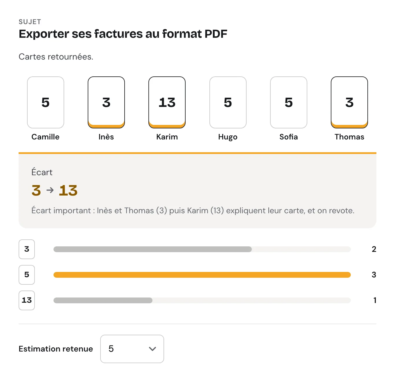 Table de Planning Poker après la révélation, sur le sujet « Exporter ses factures au format PDF » : six cartes retournées avec le prénom de chacun, trois 5, deux 3 et un 13. Les cartes d'Inès et Thomas (3) et de Karim (13) sont soulignées comme extrêmes ; l'outil signale un écart important, invite ces trois personnes à expliquer leur carte avant de revoter, et propose 5 comme estimation à retenir.