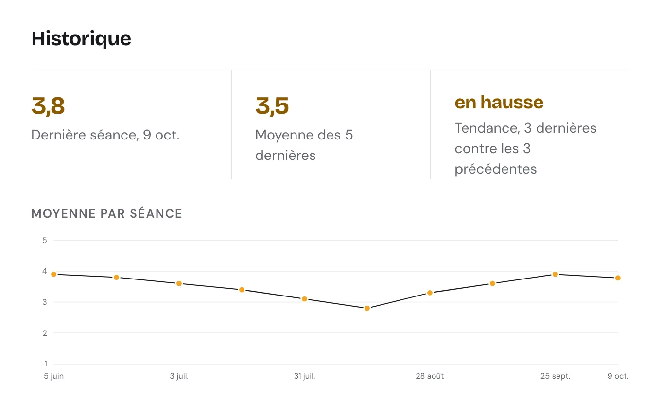 Historique des ROTI d'une équipe : dernière séance à 3,8, moyenne des cinq dernières à 3,5, tendance en hausse. La courbe des dix rétrospectives, de juin à octobre, descend de 3,9 à 2,8 puis remonte à 3,8.