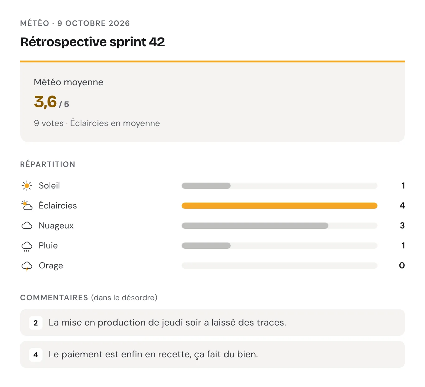 Résultats de la météo d'ouverture de la « Rétrospective sprint 42 » : 3,6 sur 5 avec 9 votes, éclaircies en moyenne. Une barre par ciel, de « Soleil » à « Orage », la plus longue sur « Éclaircies », puis deux commentaires anonymes : une mise en production qui a laissé des traces, et le paiement enfin en recette.