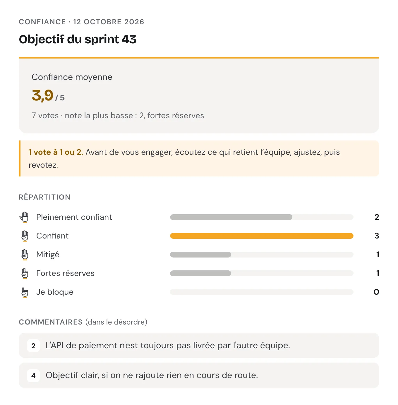 Résultats d'un vote de confiance sur l'objectif du sprint 43 : 7 votes, confiance moyenne de 3,9 sur 5, note la plus basse 2, fortes réserves. Un encadré signale un vote à 1 ou 2 et invite à écouter, ajuster puis revoter. Suivent la répartition, de « Je bloque » à « Pleinement confiant », la plus longue barre sur « Confiant », et deux commentaires anonymes, dont celui du vote à 2 sur une dépendance à une autre équipe.